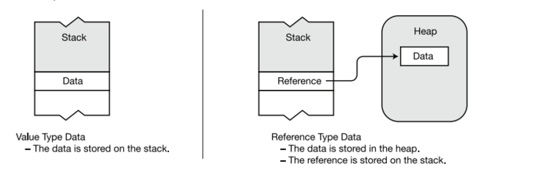 data type